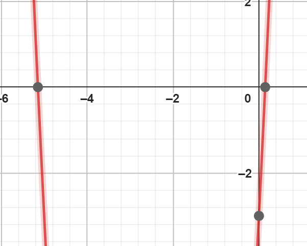 نمودار مثال 9 حل معادله درجه دوم به روش مربع کامل
